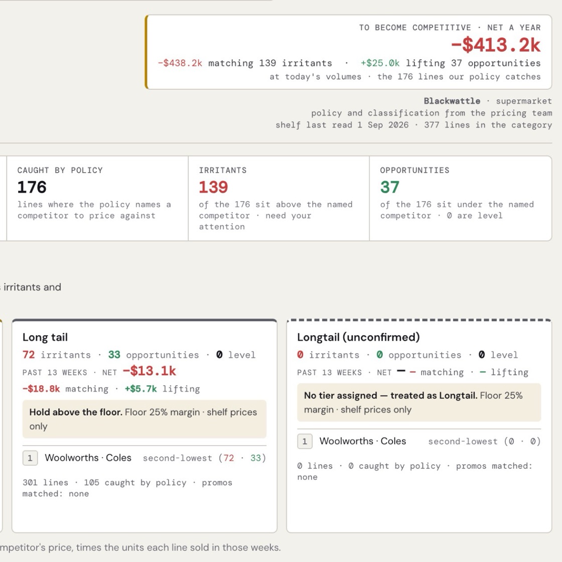 Pricing status for Coffee: −$413.2k a year to become competitive, with 139 lines priced above the named competitor and 37 below.